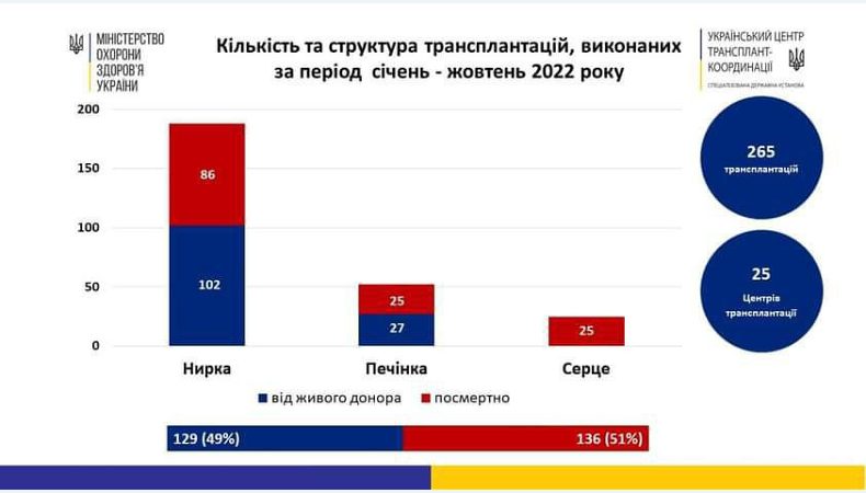 За 10 місяців українські лікарі провели рекордну кількість трансплантацій органів