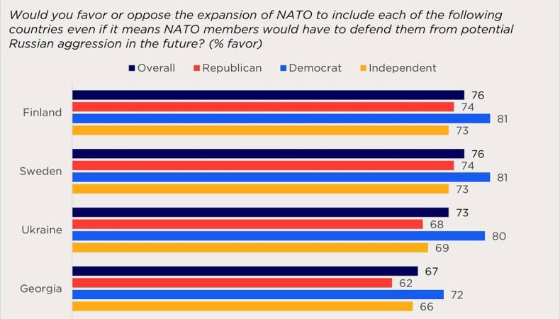 73% американців підтримують вступ України до НАТО