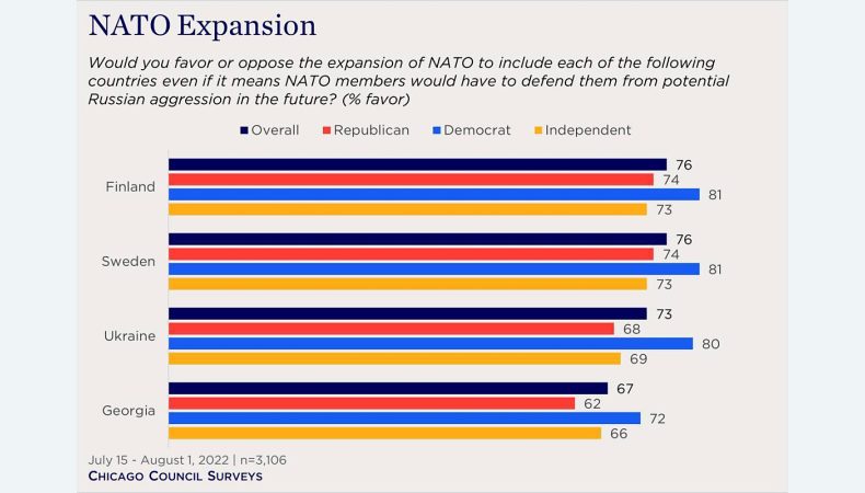 73% американців підтримують вступ України до НАТО