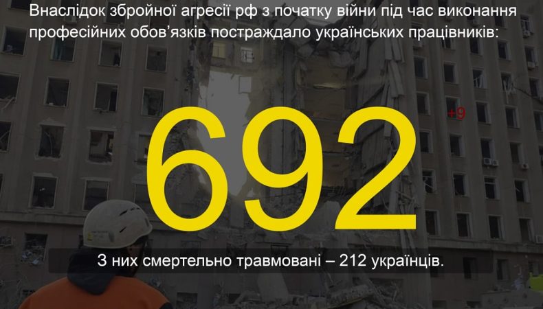 З 24 лютого внаслідок бойових дій на підприємствах постраждали 692 працівники