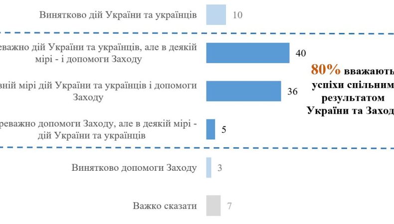 Більшість українців вважає, що успіхи ЗСУ — це спільне досягнення України та Заходу