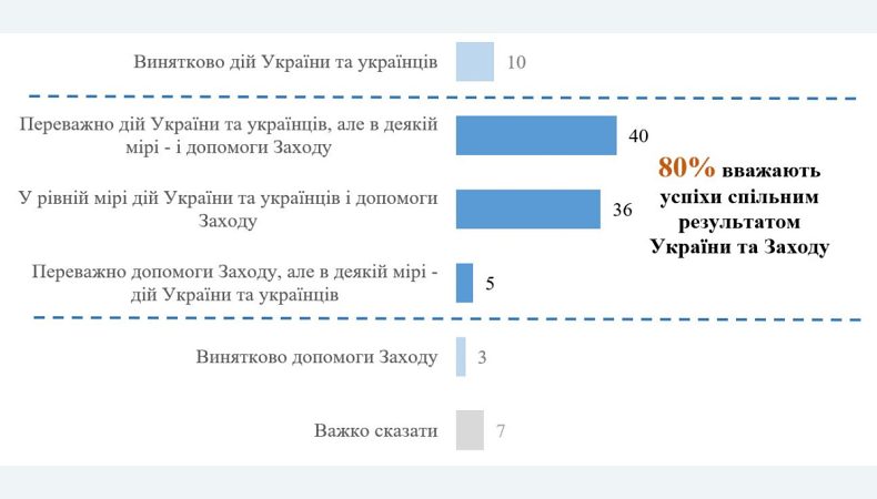 Більшість українців вважає, що успіхи ЗСУ — це спільне досягнення України та Заходу