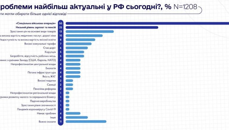 50% росіян вважають «сво» найбільшою проблемою країни
