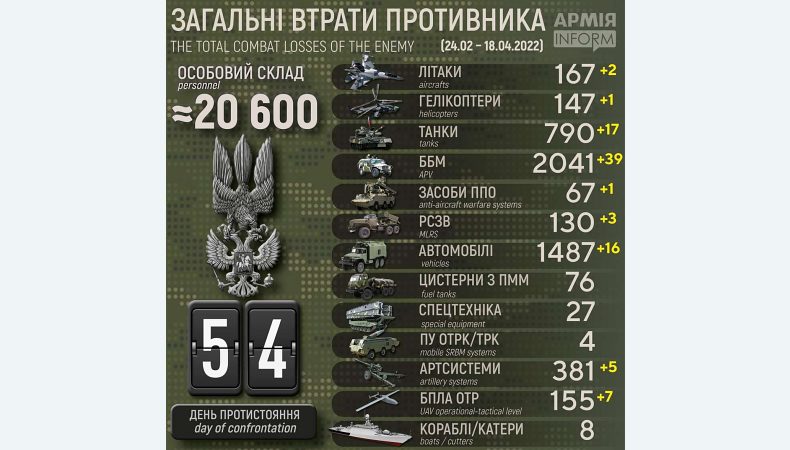 «Двохсотих» &plus;300: втрати окупантів станом на 18 квітня