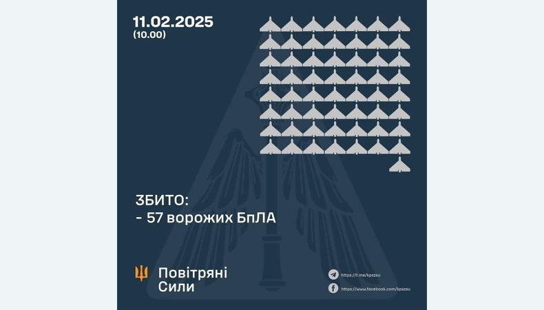 Збито 57 ворожих БПЛА, 66 безпілотників – не досягли цілей (локаційно втрачені)