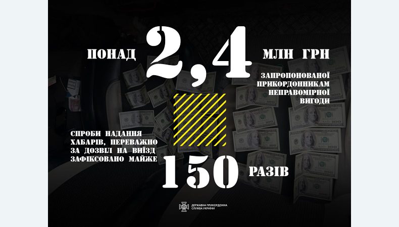 З початку дії воєнного стану прикордонники припинили майже 150 спроб надання неправомірної вигоди