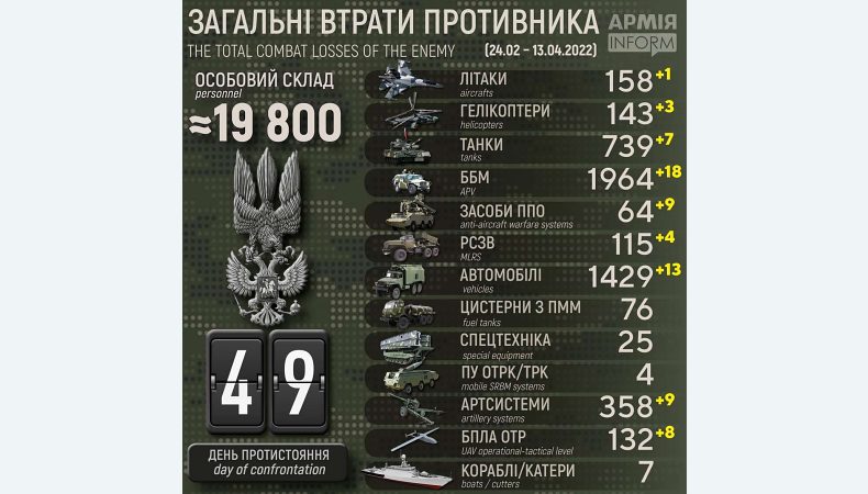 ЗСУ вже знищили близько 19 800 росіян і майже 740 танків