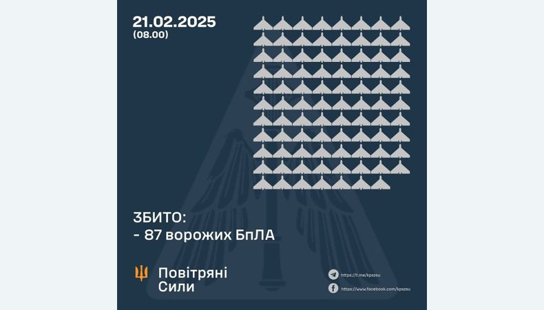 Збито 87 ворожих БПЛА, 70 безпілотників не досягли цілей (локаційно втрачені)