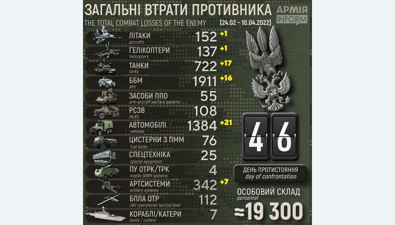 Агресор вже втратив в Україні понад 19 тис. військових та загалом майже 5 тис. одиниць ОВТ