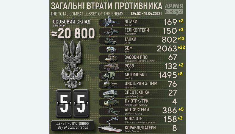 Друга армія світу – перша по втратах: ліквідовано 20 800 окупантів