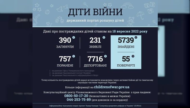 390 дітей загинули внаслідок збройної агресії РФ в Україні