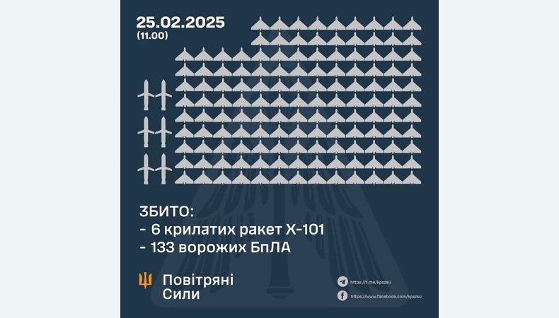 Збито 6 крилатих ракет та 133 ворожих БПЛА, 79 безпілотників не досягли цілей (локаційно втрачені)