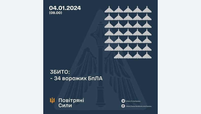 Збито 34 ворожих БПЛА, 47 безпілотників – не досягли цілей (локаційно втрачені)