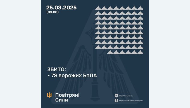 Збито 78 ворожих БПЛА, 34 безпілотники-імітатори не досягли цілей (локаційно втрачені)