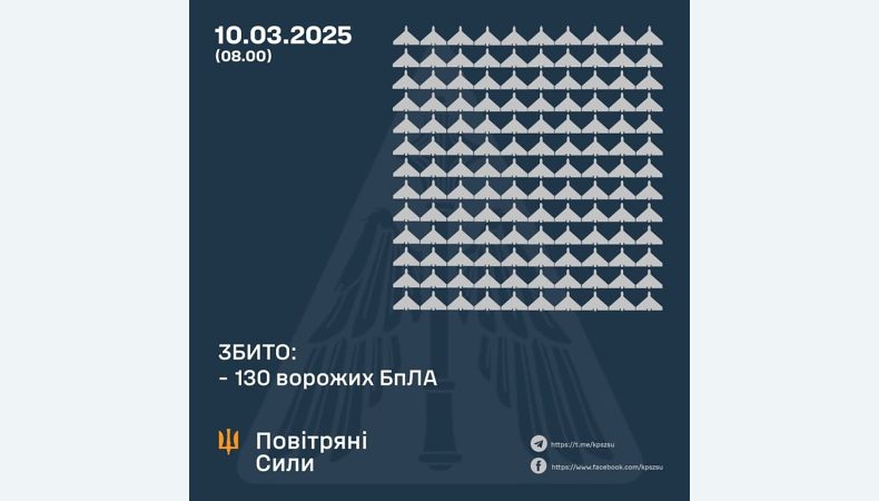 Збито 130 ворожих БПЛА, 42 безпілотники-імітатори не досягли цілей (локаційно втрачені)