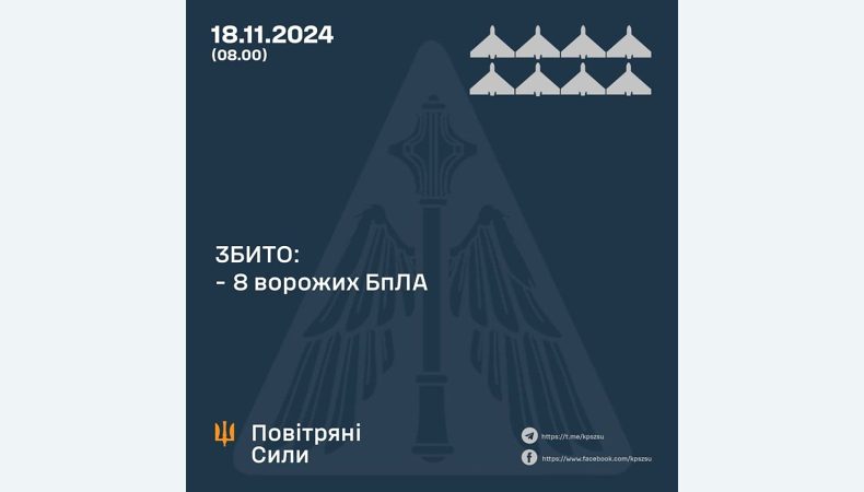 Збито 8 ворожих БПЛА