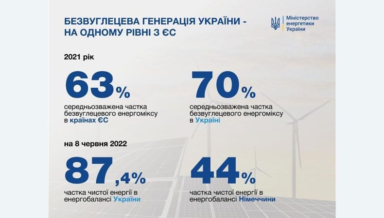 В Україні частка чистої енергії досягла 87,4%