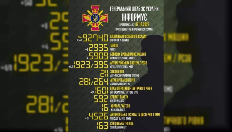 Втрати ворога станом на 7 грудня