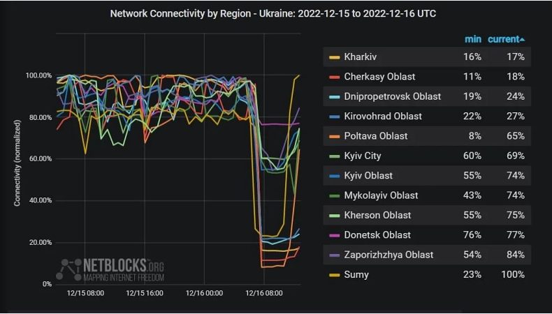 Російський обстріл спровокував перебої з інтернетом в Україні