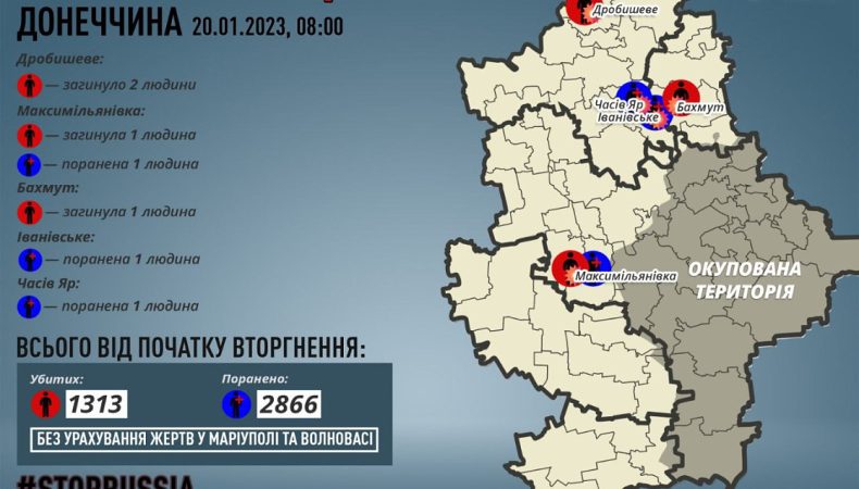 Внаслідок обстрілів на Донеччині загинули 4 людини