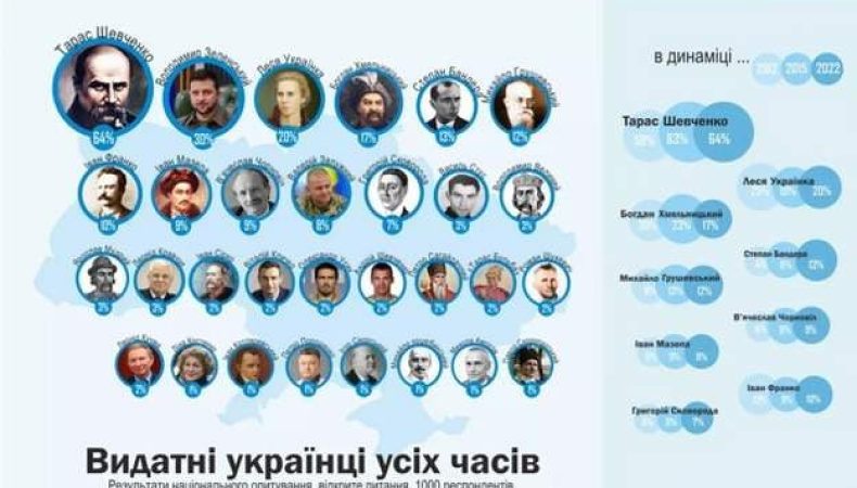 Тараса Шевченка вважають найбільш видатним українцем, — опитування