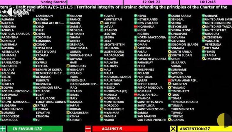 В ООН ухвалили резолюцію, яка засуджує спробу рф анексувати окуповані території України