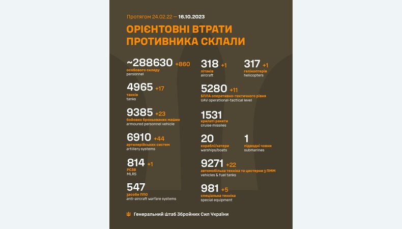 Названі втрати ворога станом на 16 жовтня