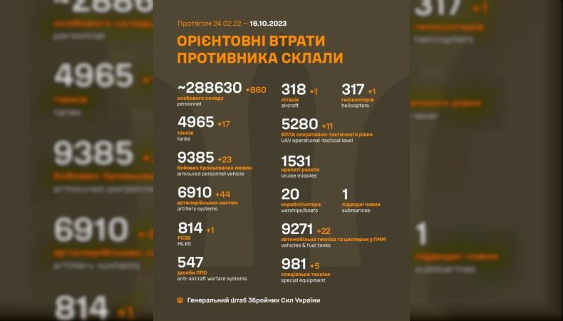 Названі втрати ворога станом на 16 жовтня