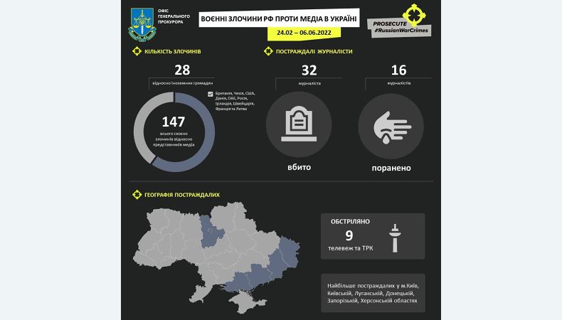 32 журналісти загинули від збройної агресії рф в Україні — розслідування тривають