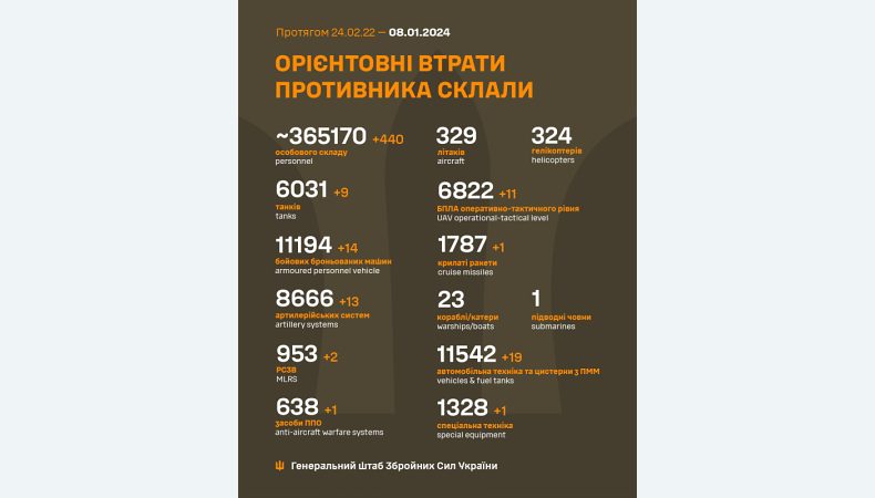 Названі втрати ворога станом на 8 cічня