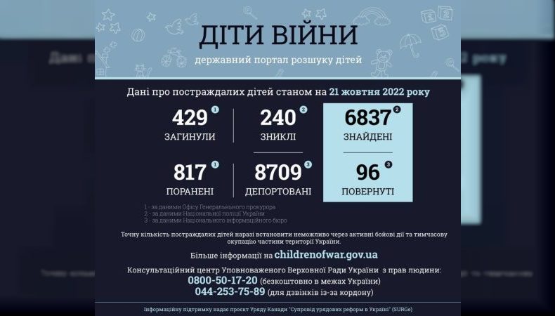 Більше ніж 1246 дітей постраждали в Україні внаслідок повномасштабної збройної агресії рф