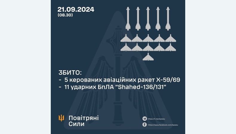 Збито 5 керованих авіаційних ракет та 11 ударних БПЛА