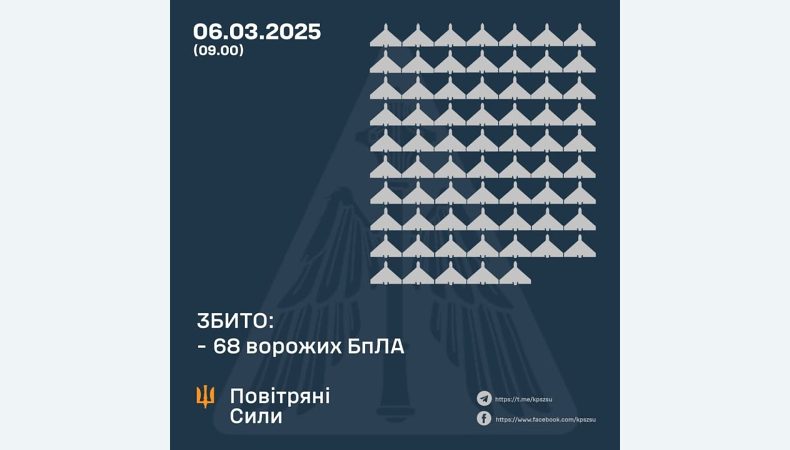 Збито 68 ворожих БПЛА, 43 безпілотники-імітатори не досягли цілей (локаційно втрачені)