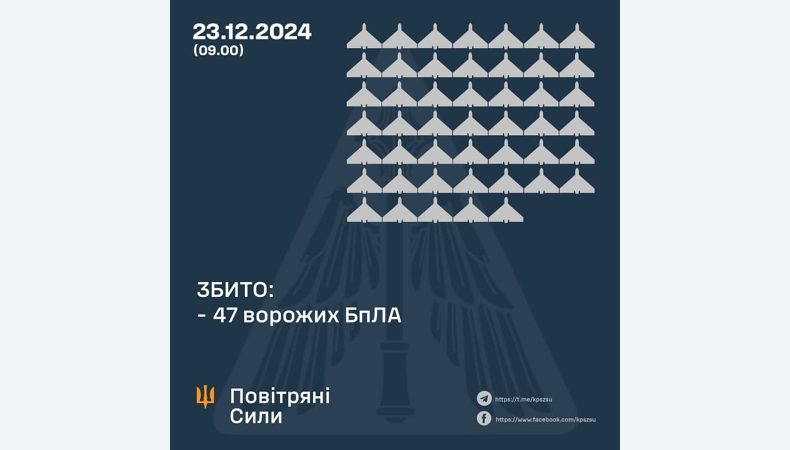 Збито 47 ворожих БПЛА, 25 безпілотників – не досягли цілей (локаційно втрачені)