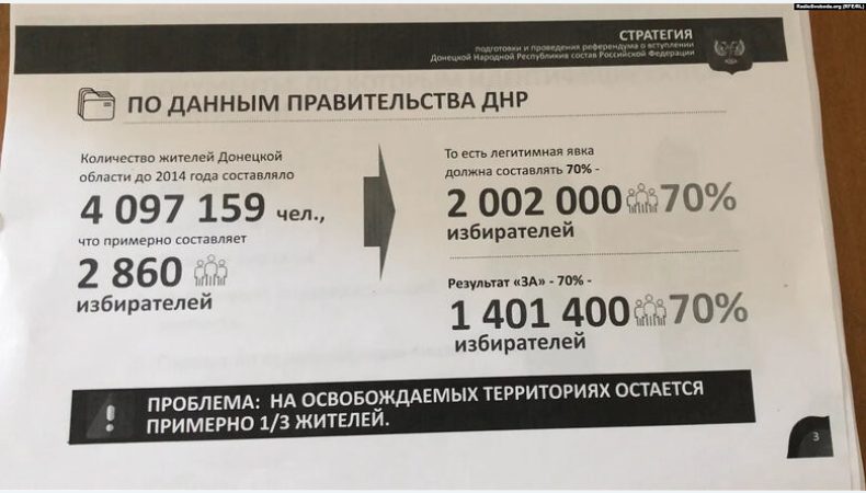 Вступ до рф на «референдумі» мають підтримають 70% мешканців Донеччини (ДОКУМЕНТ)