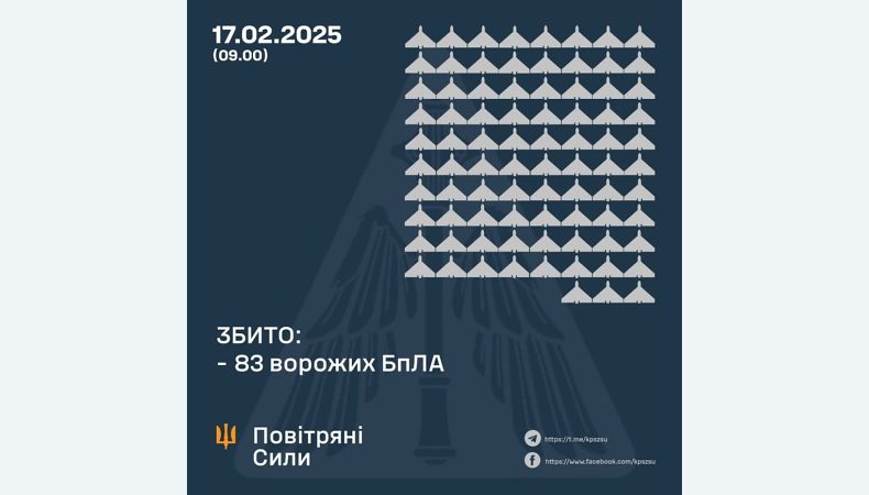 Збито 83 ворожих БПЛА, 59 безпілотників не досягли цілей (локаційно втрачені)