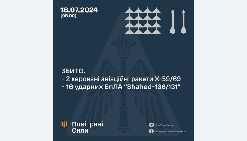 Збито 16 ударних БПЛА та дві керовані авіаційні ракети