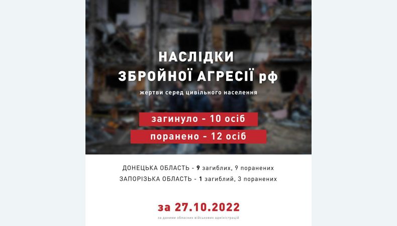Внаслідок збройної агресії рф в Україні 27 жовтня загинуло 10 цивільних осіб