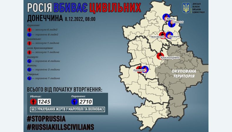 Росіяни вбили 9 цивільних на Донеччині