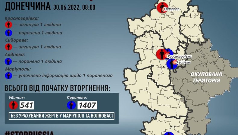 За добу росіяни вбили 2 мирних жителів Донеччини: у Красногорівці та Сидоровому