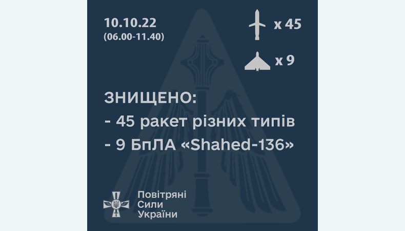 ЗСУ збили 45 ракет і 9 безпілотників