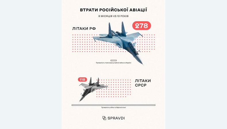 росія вже втратила в Україні вдвічі більше літаків, ніж за 10 років війни в Афганістані