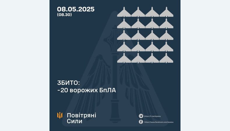 Збито 20 ворожих БПЛА, 6 безпілотників-імітаторів не досягли цілей (локаційно втрачені)