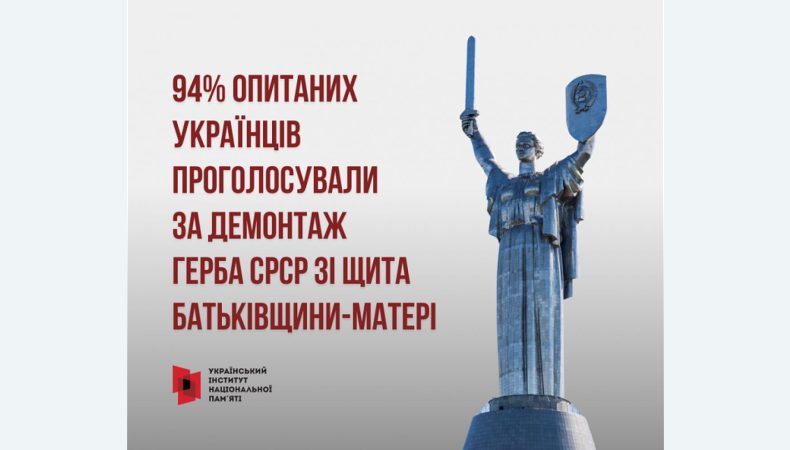 Результати опитування в онлайн-застосунку «Дія» щодо Батьківщини-матері: 94% проголосували за демонтаж герба СРСР