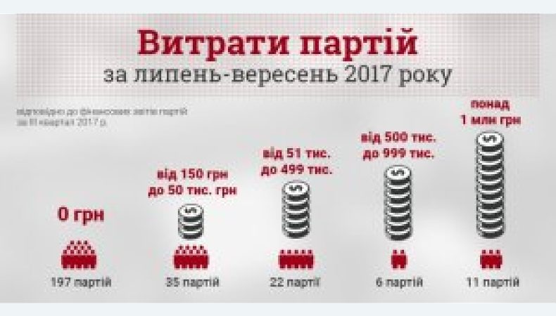 В Україні 2/3 партій показали нулі у фінансових звітах