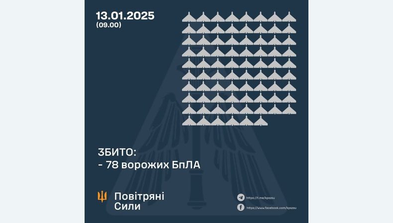 Збито 78 ворожих БПЛА, 31 безпілотник – не досяг цілей (локаційно втрачений)