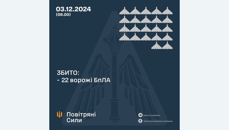 Збито 22 ворожі БПЛА