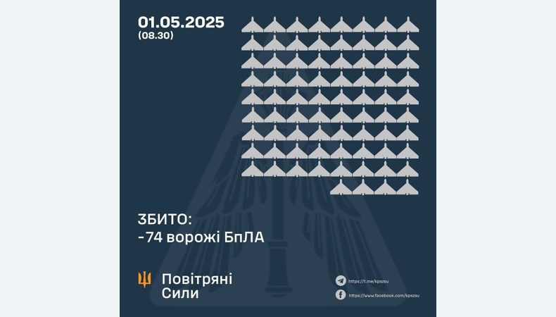 Збито 74 ворожі БПЛА, 68 безпілотники-імітатори не досягли цілей (локаційно втрачені)