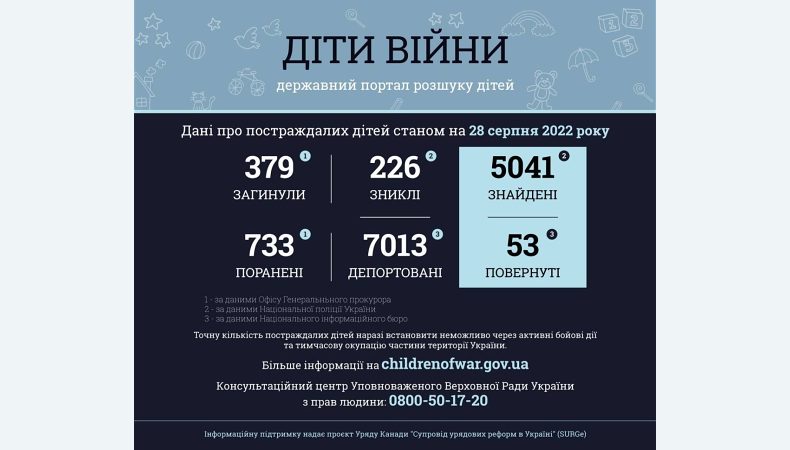 379 дітей загинули внаслідок збройної агресії РФ в Україні