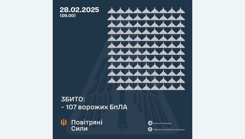 Збито 107 ворожих БПЛА, 97 безпілотників-імітаторів не досягли цілей (локаційно втрачені)